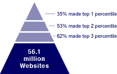 How does SBI stack up against all the other Web Sites?